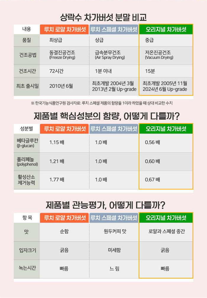 상락수 차가버섯 추출분말 제품별 핵심성분 함량과 관능평가 비교